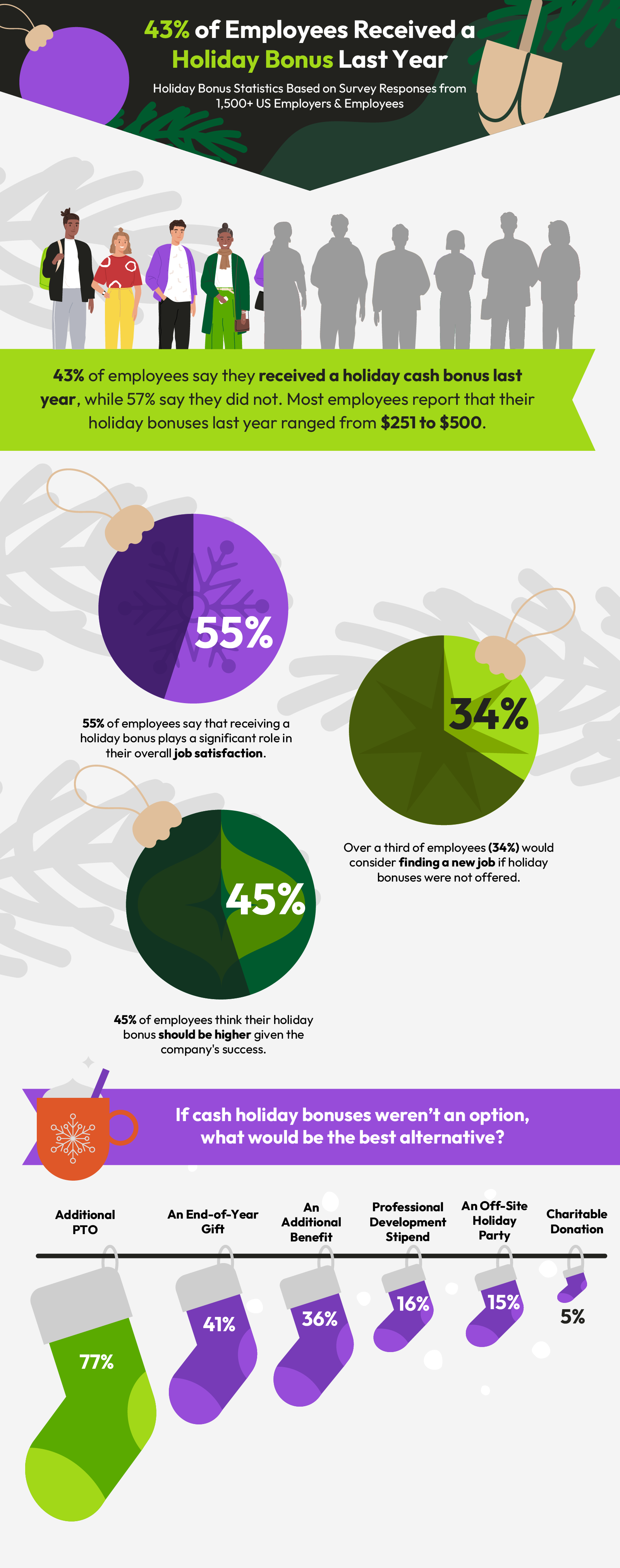 an infographic highlighting holiday bonus statistics in 2024