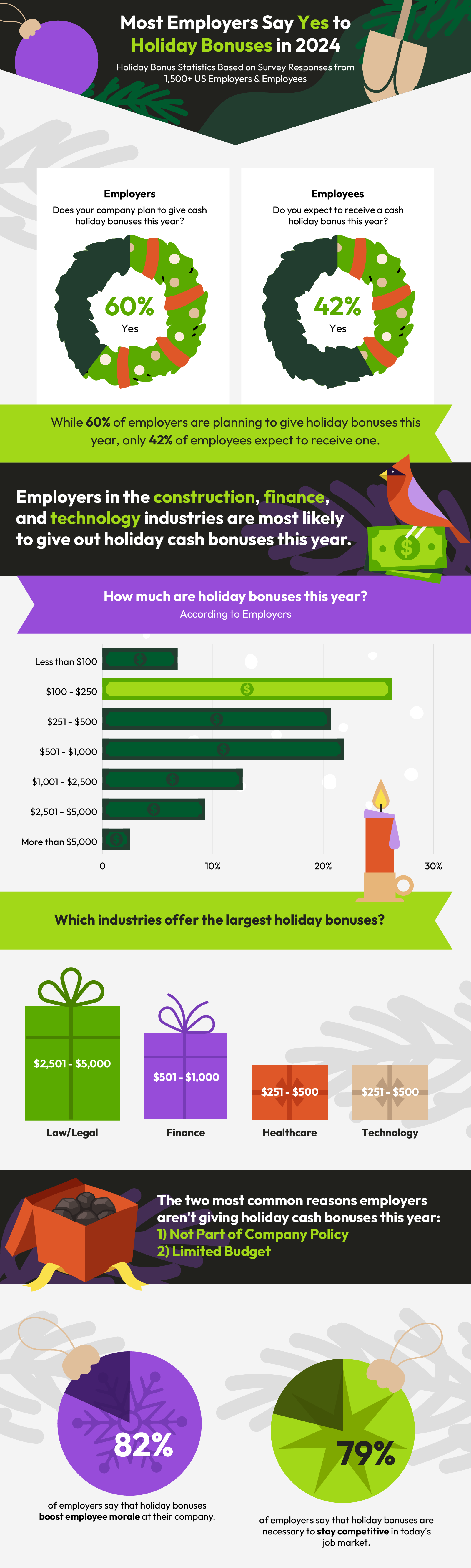 an infographic highlighting holiday bonus statistics in 2024