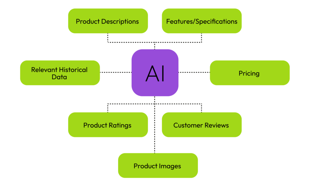 how AI uses product information for google ai overviews